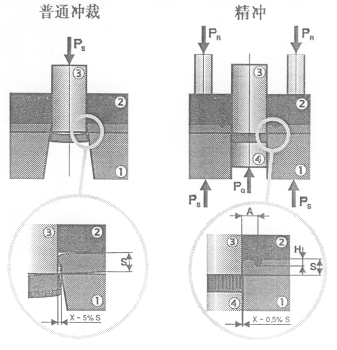 國內(nèi)外精密沖裁技術(shù)最新進(jìn)展綜述(二) 國內(nèi)外精密沖裁技術(shù)最新進(jìn)展綜述(二)